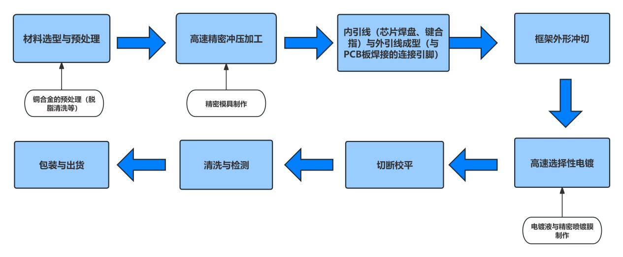 Manufacturing process of stamped lead frames, Data source Network.jpg Manufacturing process of stamped lead frames, Data source Network.jpg